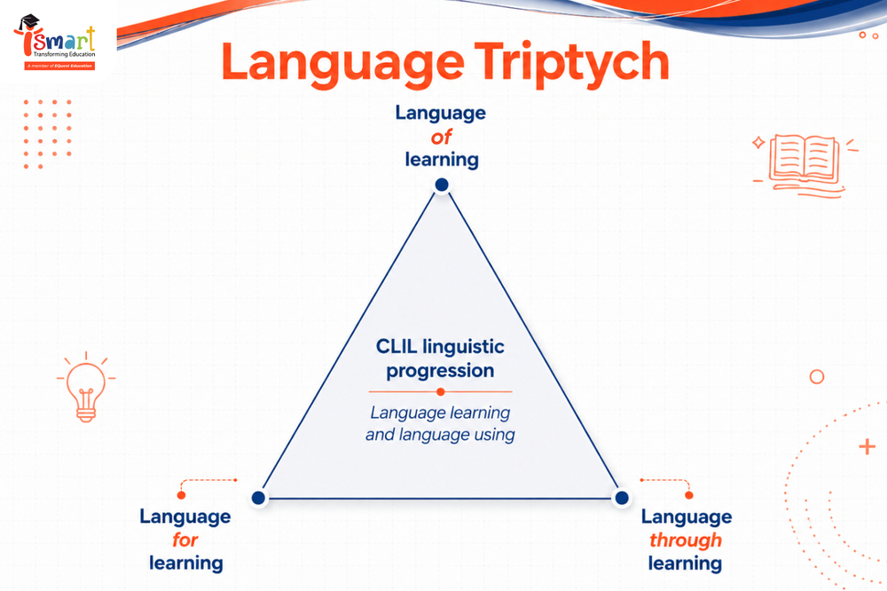 3 lớp ngôn ngữ của mô hình CLIL.